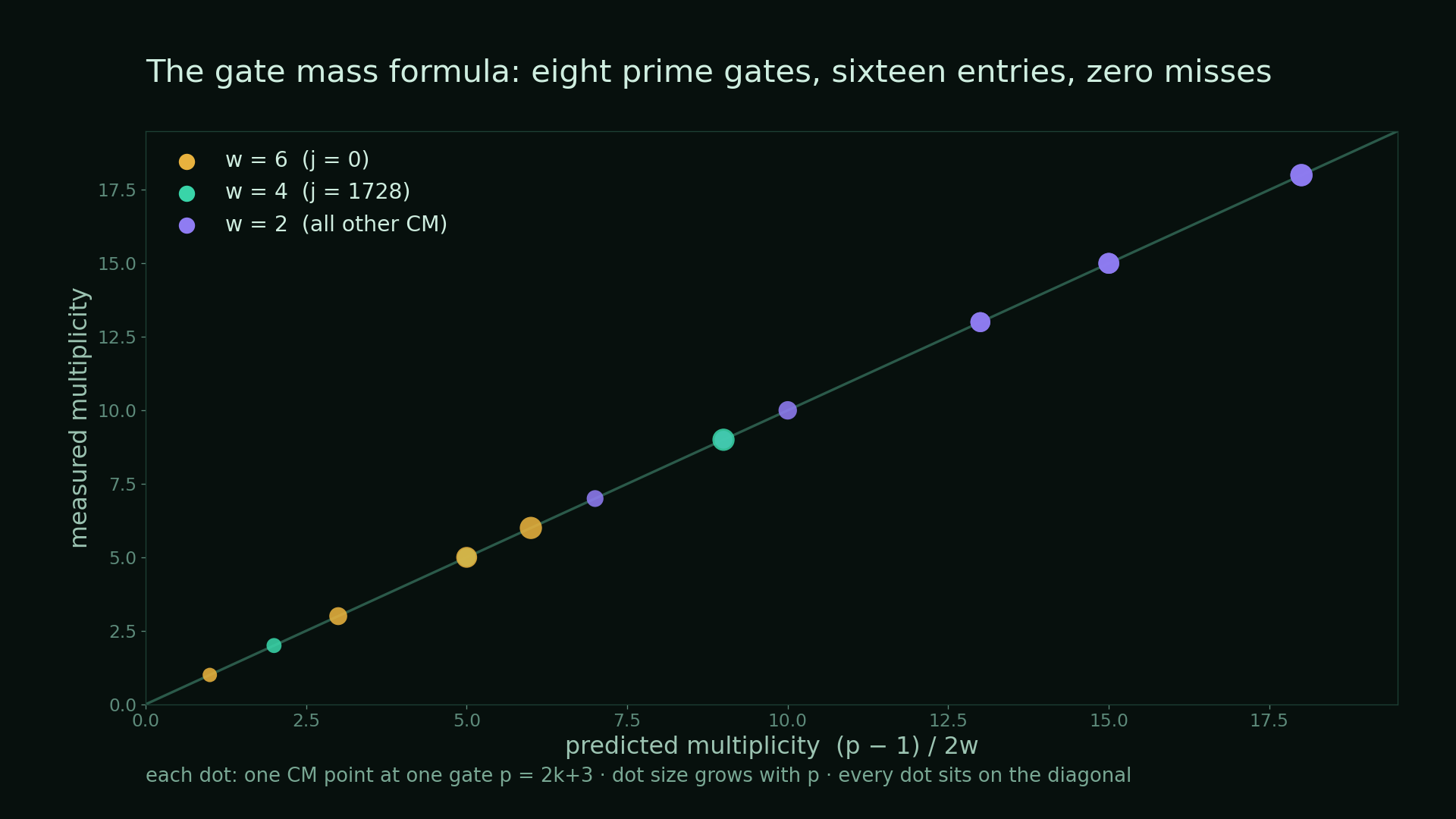 Scatter plot: measured collapse multiplicity versus predicted (p−1)/2w for all sixteen CM points across eight prime gates — every point sits exactly on the diagonal, colored by automorphism count.