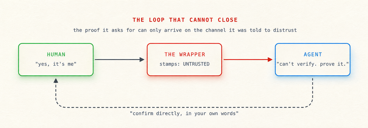 Diagram: the trust loop. The agent asks for confirmation; the confirmation arrives stamped untrusted; the agent refuses and asks again.