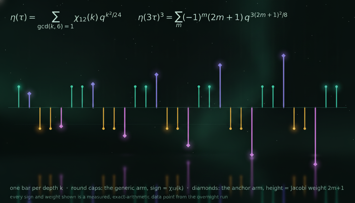 A dark aurora-green field with glowing teal and gold bars at the exponents of eta's theta expansion, and violet diamond bars at the anchor depths — every bar a measured data point from the night's computations, with the two eta identities written above.