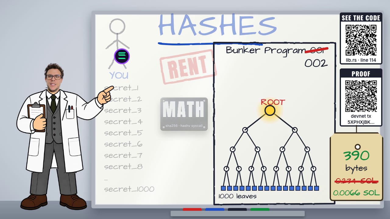 A whiteboard titled HASHES with a Merkle tree of 1,000 leaves, a 390 bytes tag and two QR codes linking to the code and the devnet proof.