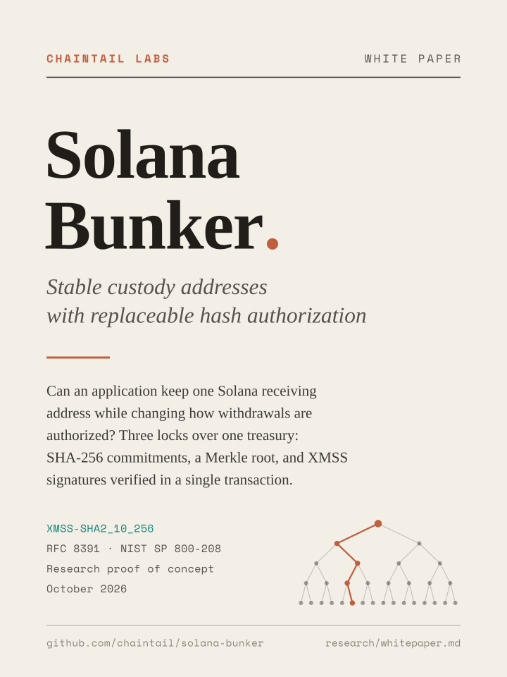 Cover of the Chaintail Labs white paper Solana Bunker: stable custody addresses with replaceable hash authorization, with a hash tree and one leaf-to-root path in coral.